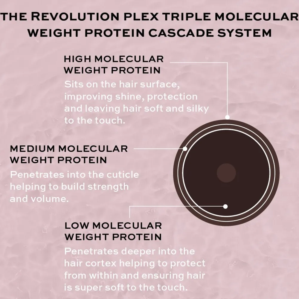 Revolution Beauty Revolution Haircare Plex 3 Bond Restore Treatment 100ml^ Styling & Treatments